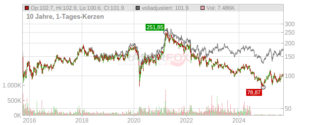 Volkswagen Chart