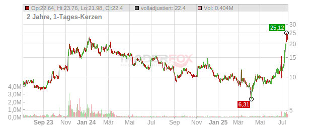 Ramaco Resources Chart
