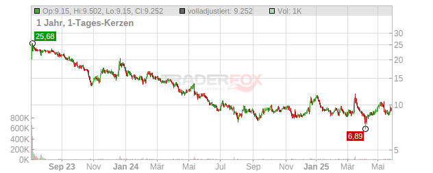 thyssenkrupp nucera Chart
