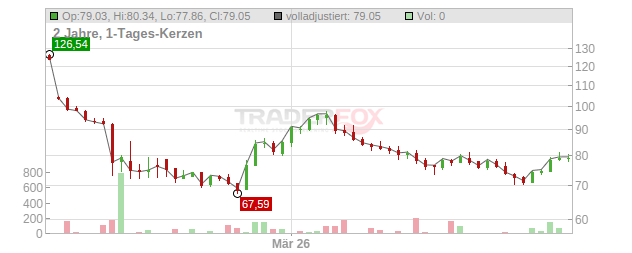 Thomson Reuters Chart