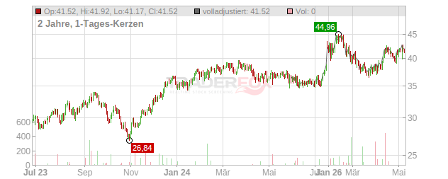 Brookfield Asset Management Chart