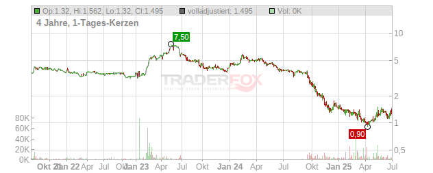 Airwell Distribution S.A.S. Chart