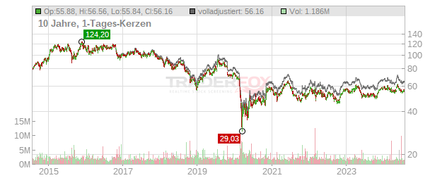 Anheuser-Busch InBev Chart