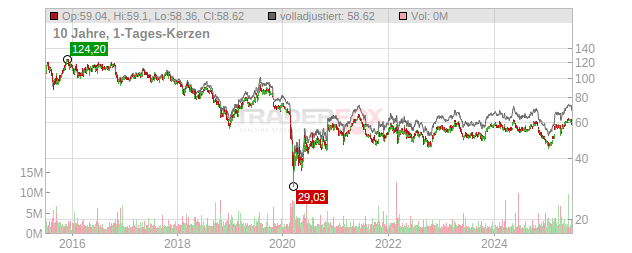 Anheuser-Busch InBev Chart