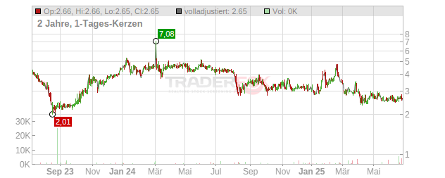 Sophia Genetics Chart