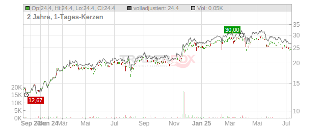 SOMPO HOLDINGS Chart