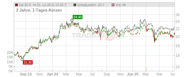 NIPPON EL. GLASS Chart