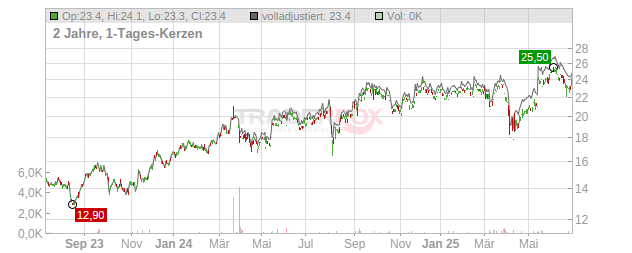 CRED. SAISON CO.LTD Chart
