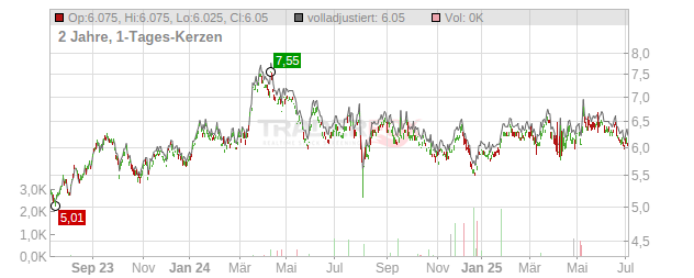 TOKYU FUDOSAN HOLDINGS Chart