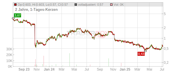 CAB Payments Holdings Chart