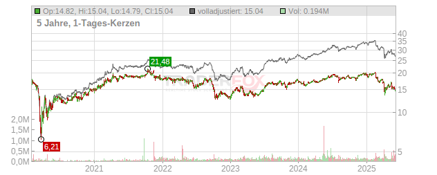 Crescent Capital BDC Chart