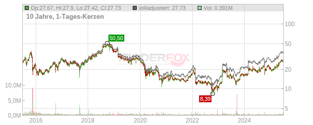 Universal Insurance Holdings Chart