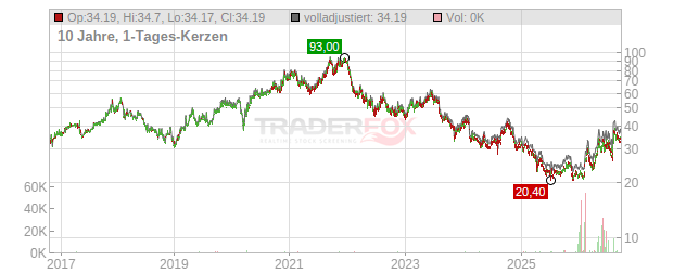 Omron Chart