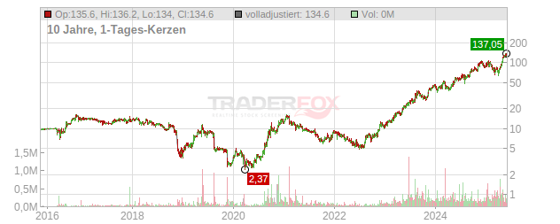 Limbach Holdings Chart