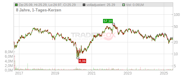 Advansix Chart