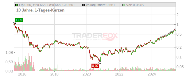 Banco Comerciale Portugues Chart