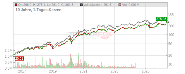 Apple Chart
