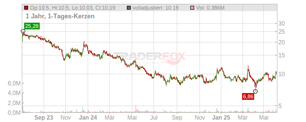 thyssenkrupp nucera Chart