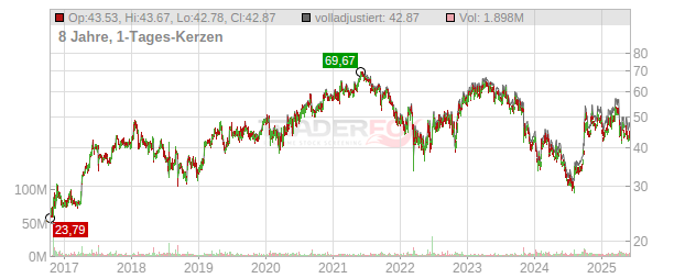 Yum China Holdings Chart