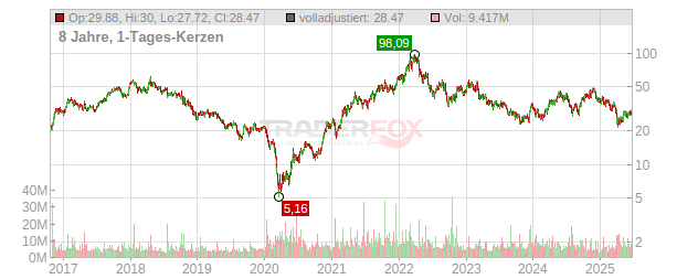 Alcoa Chart