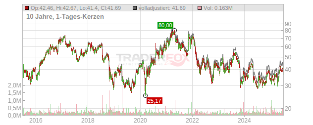 Astec Industries Chart