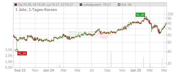 LIBERTY MED.A FORMULA ONE Chart