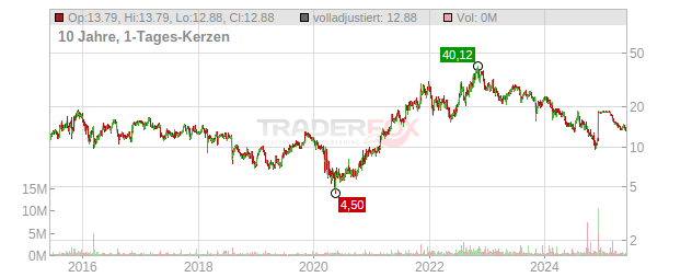 Cross Country Healthcare Chart