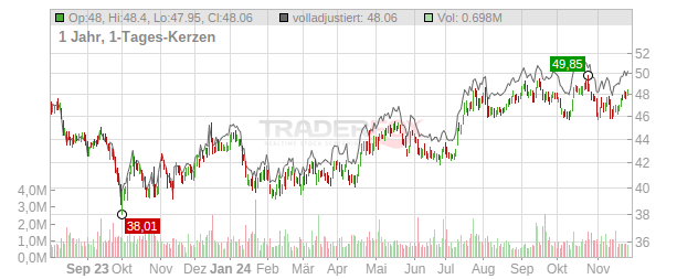 Portland General Electric Chart