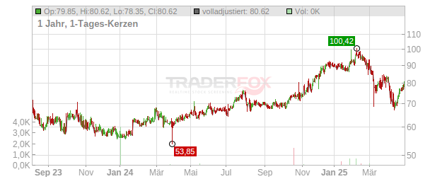 Liberty Media Chart