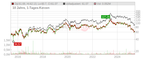 John B. Sanfilippo & Son Chart