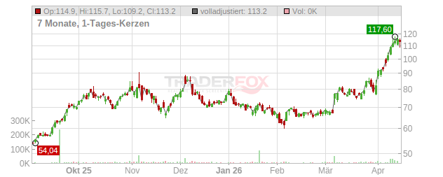 Marvell Technology Group Chart