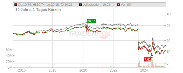 Hawaiian Electric Industries Chart