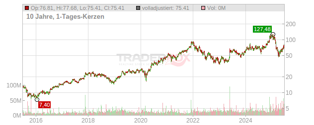 Marvell Technology Group Chart