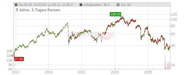 Lamb Weston Holdings Chart
