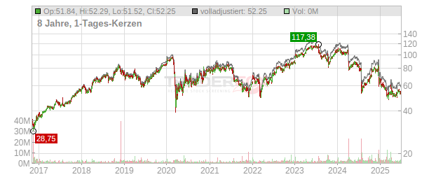 Lamb Weston Holdings Chart