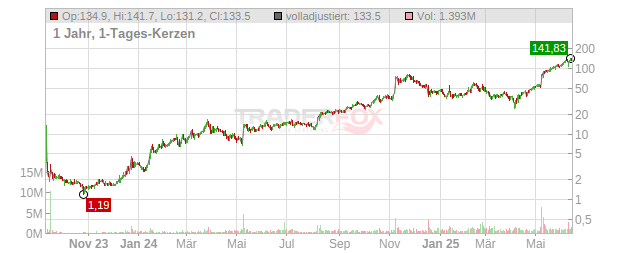 Sezzle Chart