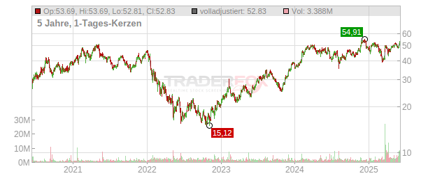 Azek Company Chart