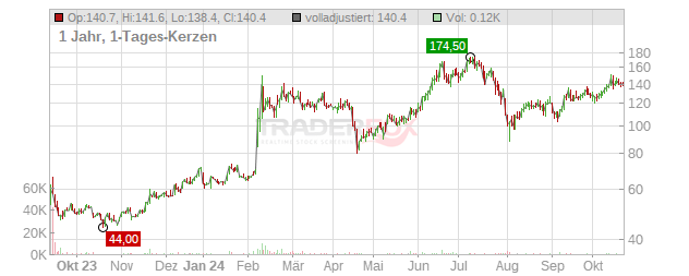 ARM Holdings Chart