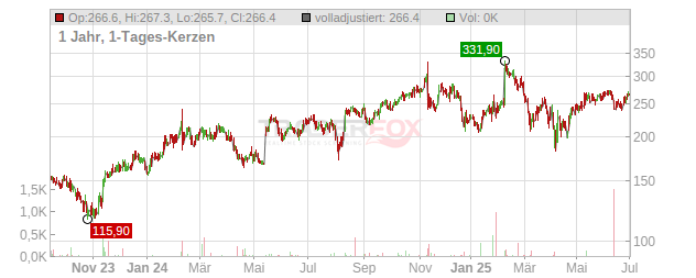 Monday.com Chart