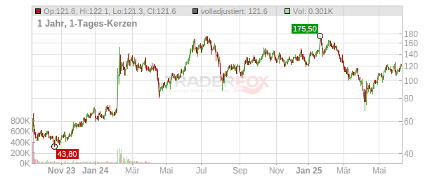 ARM Holdings Chart