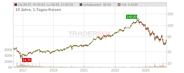 Novo-Nordisk Chart