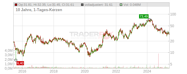 Olympic Steel Chart