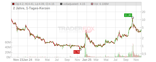 American Battery Technology Chart
