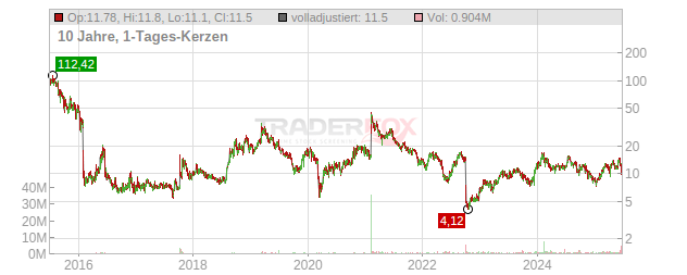 KalVista Pharmaceuticals Chart