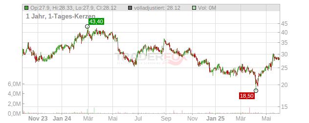 SCHOTT Pharma Chart