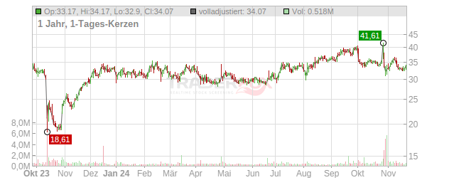 Harmony Biosciences Hldgs Chart