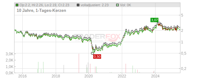 Grupo Financiero Inbursa Chart