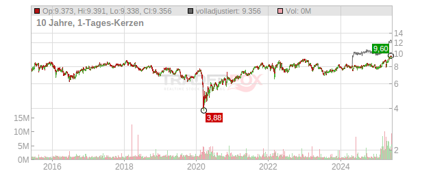 Sampo OYJ Chart