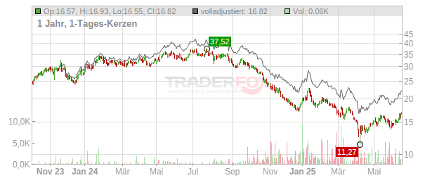 TORM Chart