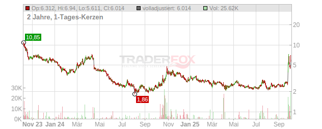 Lithium Americas Chart